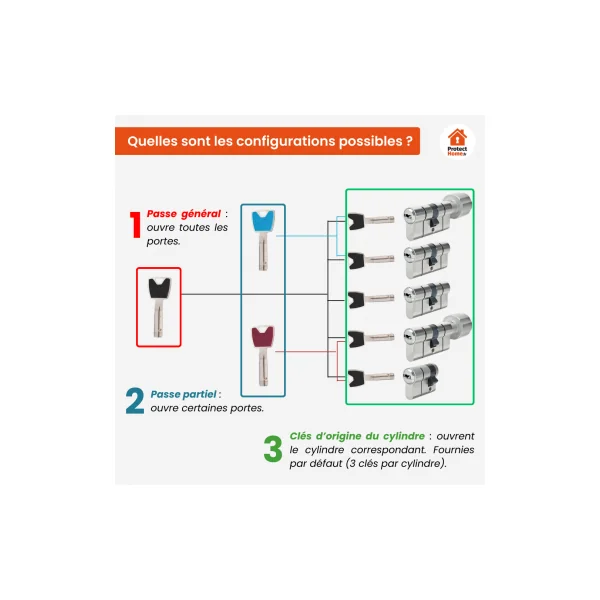 Cylindre Abus A93 sur organigramme