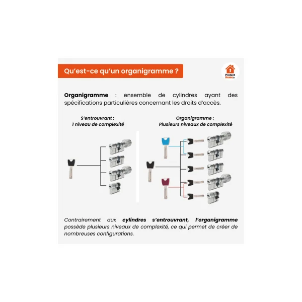 Cylindre Abus P6PS sur organigramme